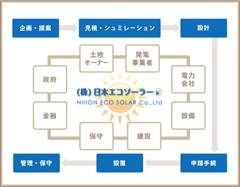 太陽光発電事業